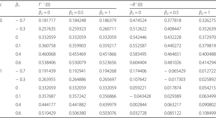 Table 1 Skin friction coefficient f ' ' (0), wall temperature gradient for different values β1, and β2with and without IHG