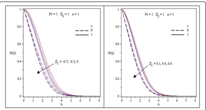 Fig. 3 Temperature profiles for the viscosity parameter with and without IHG