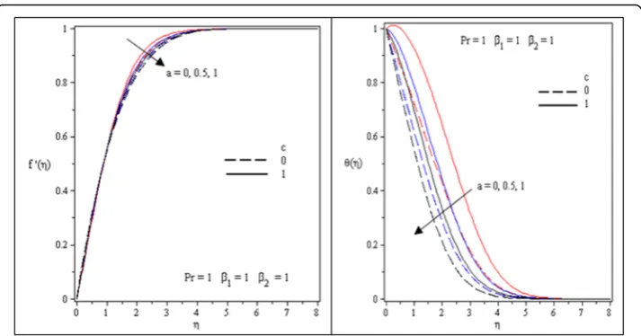 Fig. 4 Velocity and temperature profiles for the thermal conductivity parameter with and without IHG