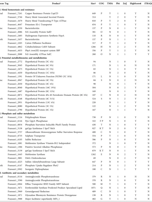 Table 1. Selected Frankia sp. EAN1pec proteins positively regulated with Pb2+ or Zn2+ potentially involved in metal resistance