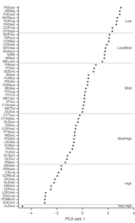 Fig. 2.Flammability rankings for the study species determined by the first axis of aprincipal components analysis (PCA)