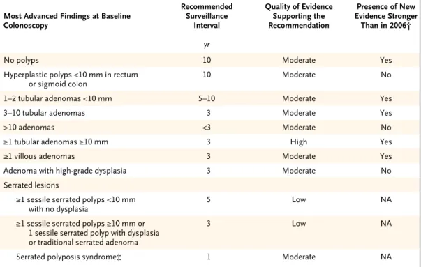 Table 1. Recommendations for Surveillance and Screening Intervals in Persons with Average Risk at Baseline, 2012.*