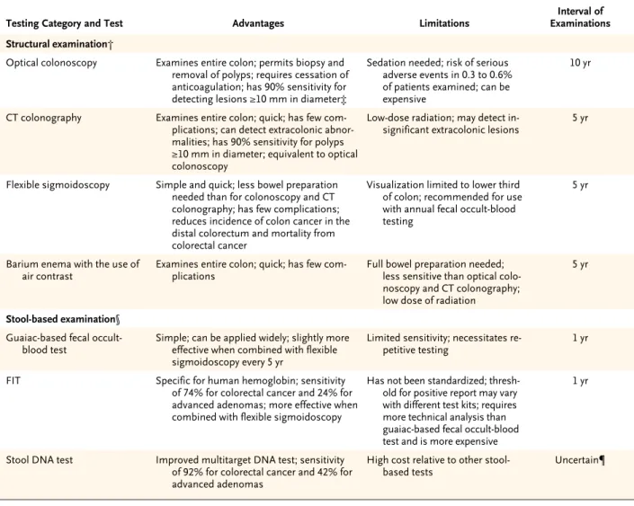 Table 2. Guidelines for Screening for the Early Detection of Colorectal Adenomas and Carcinoma in Women and Men at Average Risk.*