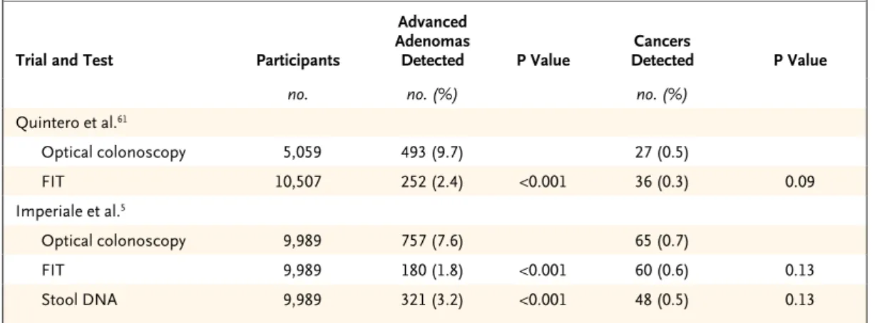 Table 3. Rates of Detection of Advanced Adenomas and Colorectal Cancer by FIT and Stool DNA Testing, as Compared  with Optical Colonoscopy.*