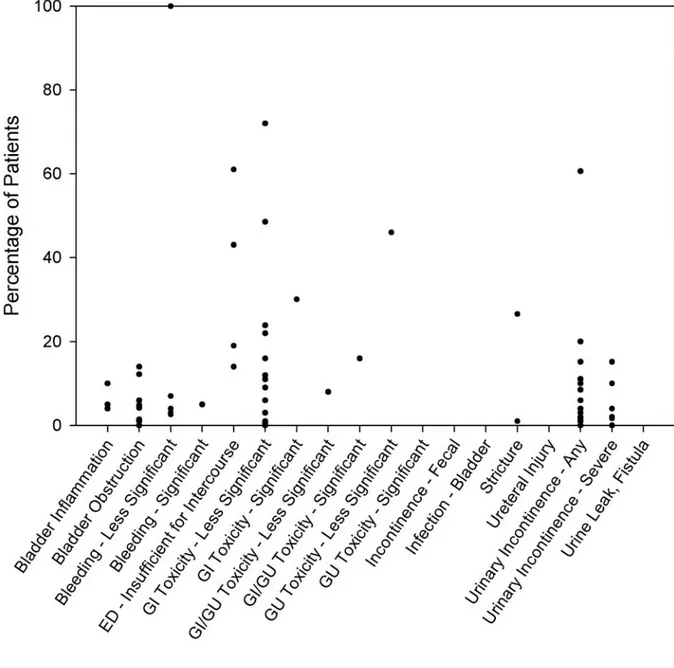 Figure 3. Rate of complications reported with interstitial prostate brachytherapy * 