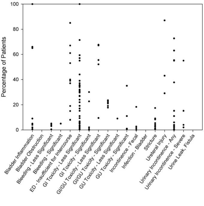 Figure 4. Rate of complications reported with external beam radiotherapy * 