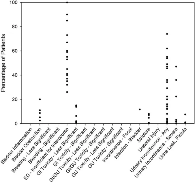 Figure 5. Rate of complications reported with radical prostatectomy *   