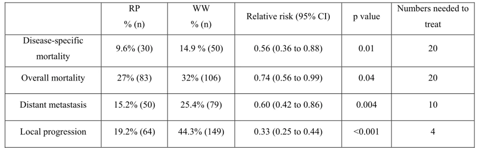 Table 5. Outcomes of the Scandinavian Prostate Cancer Group Study No. 4:  median follow-up  of 8.2 years 10 