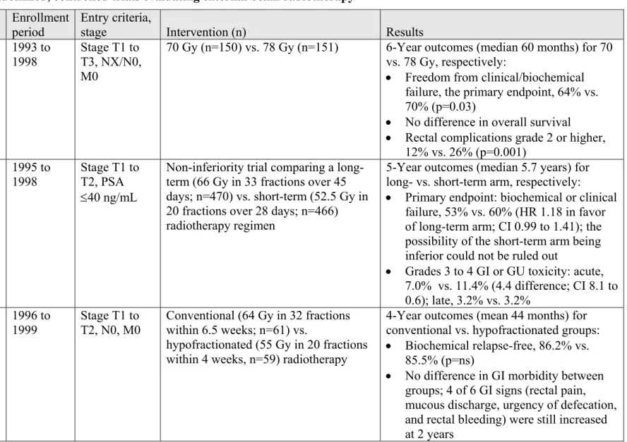 Table 2. Randomized, controlled trials evaluating external beam radiotherapy* 