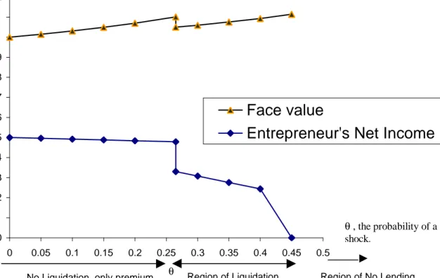Figure 5 : Date 2 Face Value when Patient  and Entrepreneur's Net Income 00.10.20.30.40.50.60.70.80.911.11.2 0 0.05 0.1 0.15 0.2 0.25 0.3 0.35 0.4 0.45 0.5 θ Face value
