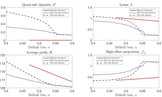 Figure 2.4: Varying the Default Loss Rate, α