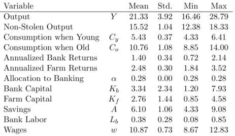 Table 3.4: Average Values when Mean Malfeasance Share is High at t