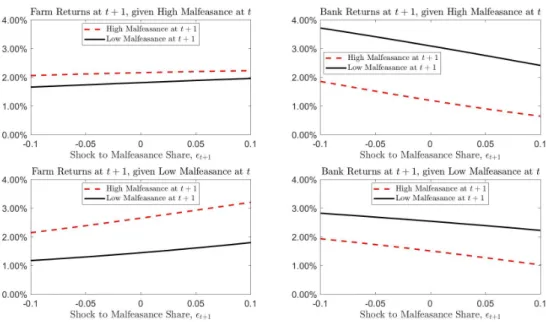 Figure 3.1: Annualized Returns at t + 1 Conditional on the Shocks to the Mean Malfeasance Share at t + 1