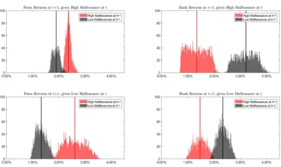 Figure 3.2: Histograms of Realized Returns conditional on Mean Malfeasance State, ¯ m s