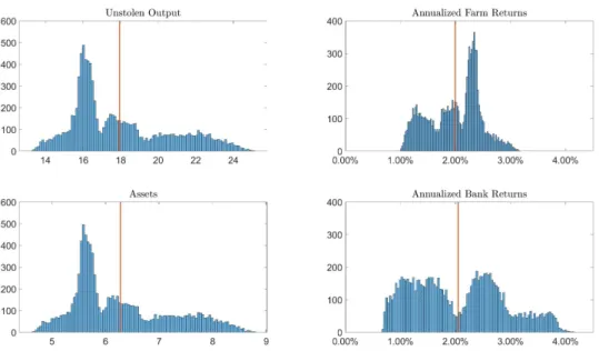 Figure 3.3: Histograms of Assets, Non-Stolen Output and Returns to Banking and Farming