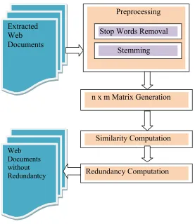 Figure 1. System Design of the proposed work 