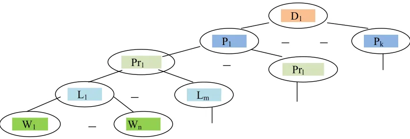 Figure 3. Tree Representation for n-tuple formation 