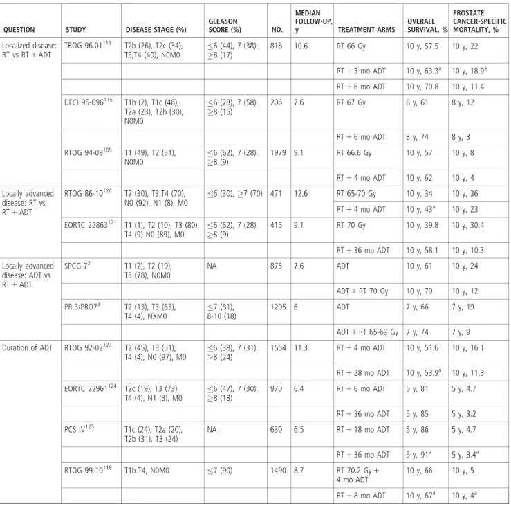 TABLE 4. Randomized Trials of Androgen-Deprivation Therapy With Radiation