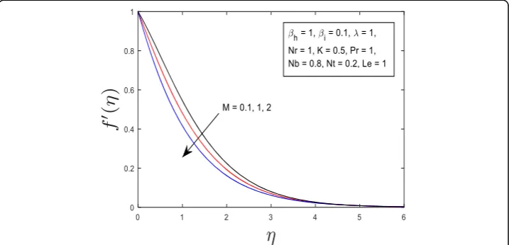 Fig. 2 Graph of velocity for various values of M
