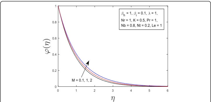 Fig. 6 Graph of velocity for various values of βh