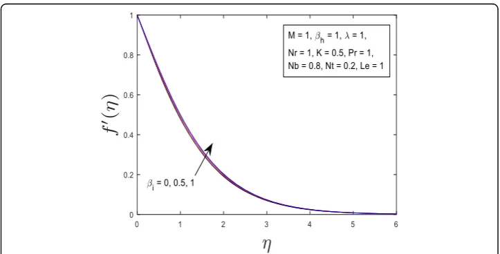 Fig. 10 Graph of velocity for various values of βi
