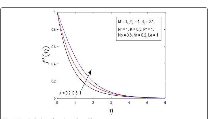 Fig. 11 Graph of cross flow velocity for various values of βi