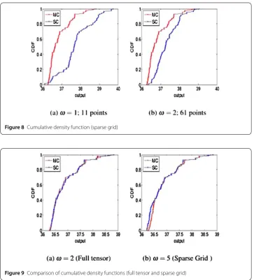 Figure 9 Comparison of cumulative density functions (full tensor and sparse grid)
