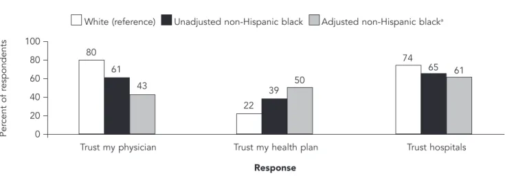 Figure 1. Percentage of respondents agreeing with statements about trust in different components of the health care delivery system