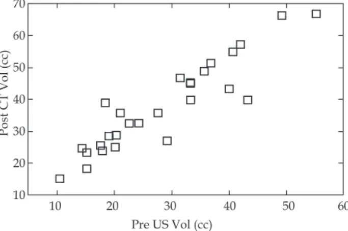 Fig. 1. Shows the relationship between pre- and post- post-implant prostate sizes