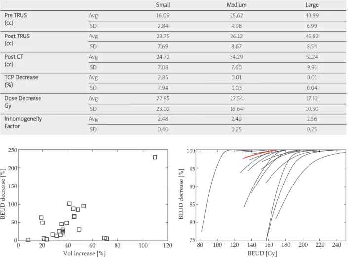 Fig. 2. Percentage of volume change compared to percen- percen-tage of BEUD change for 120 Gy patient group