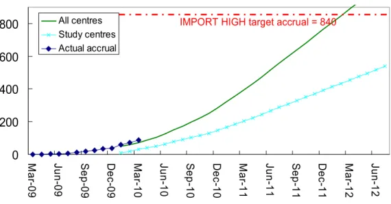 Figure 5 Predicted and actual accrual rates for all IMPORT HIGH centres and those taking part in this  study 