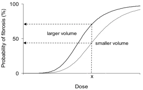 Figure 6: Graphical illustration of the volume effect. For a given dose (x), the probability of fibrosis is less  for smaller volumes