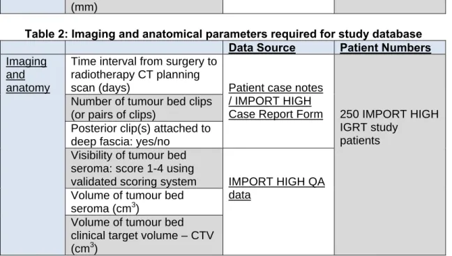 Table 2: Imaging and anatomical parameters required for study database  Data Source  Patient Numbers  Imaging 