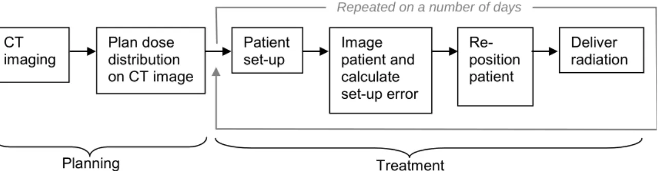 Figure 1: Schematic diagram of the use of imaging for radiotherapy set-up during each treatment fraction