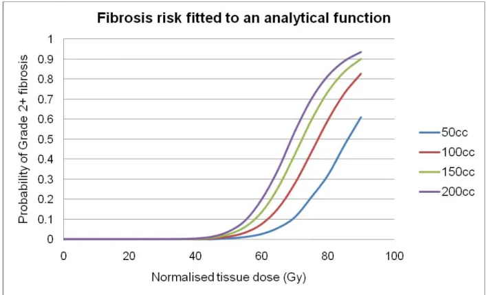 Figure 2: Graph demonstrating how clinical data collated by Borger et al (1994) can be fitted to an  analytical function, modelling the risk of breast fibrosis according to radiotherapy dose and the  volume of irradiated breast tissue