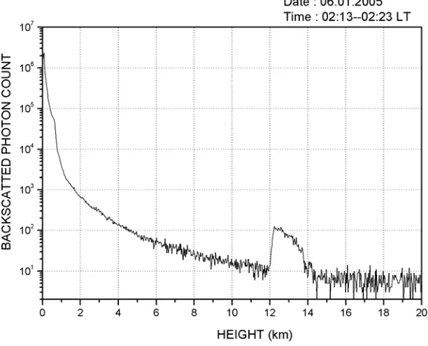 Fig. 1 Basic photon count profile from the portable lidar system obtained at lidar site during midnight hours between 02:13 and 02:23 LT 