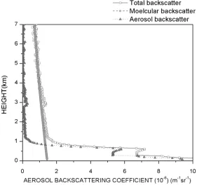 Fig. 2 Height profiles of aerosol backscatter derived from lidar. The profiles show the total, molecular and aerosol backscatter profiles 