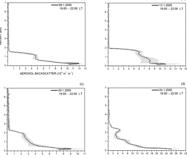 Fig. 3 Height profiles of mean aerosol backscatter observed on selected days to show the aerosol backscatter variability during the period 