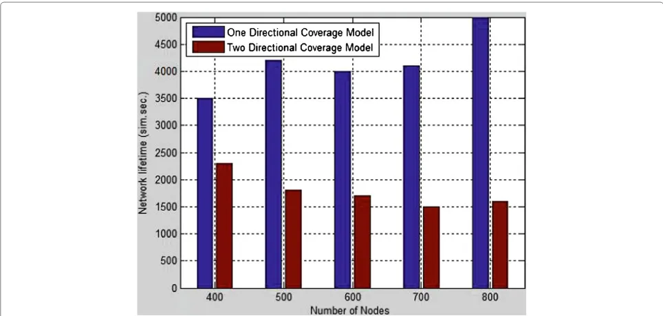 Figure 16 Network Lifetime Performance. The new model could extend the lifetime from the network lifetime from 52.1%–212.5% than twodirectional coverage model.