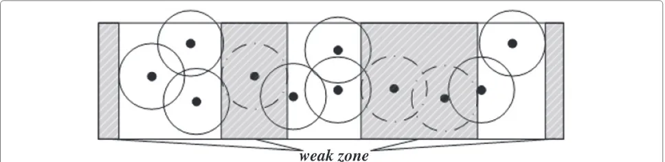 Figure 7 Weak zone. Due to the different location, some sensor may consume more energy than others, thus there are some areas that thecovered sensor has lower energy or has already dead.