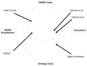 Figure 1: Illustrating the focus of previous survey research on the use of tools to support