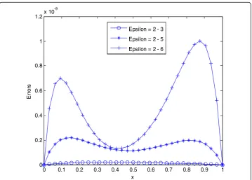 Fig. 3 Point-wise absolute errors of Example 1 at ε = 2−12 with different mesh size h