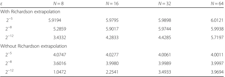 Table 2 Comparison between with and without Richardson methods of maximum absolute errorsfor Example 1