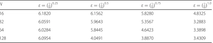 Table 4 Comparison of maximum absolute errors for Example 2
