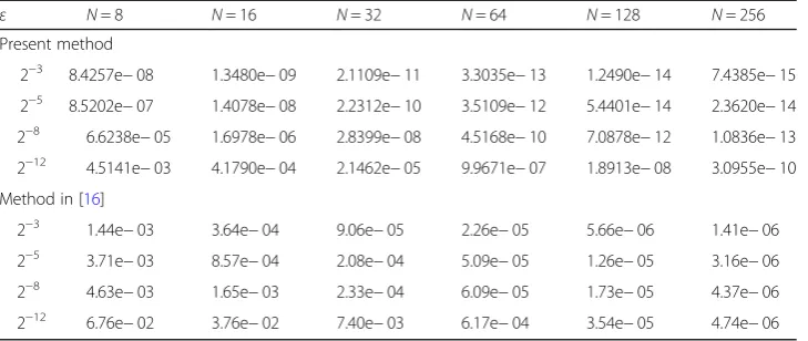 Table 1 Comparison of maximum absolute errors for Example 1