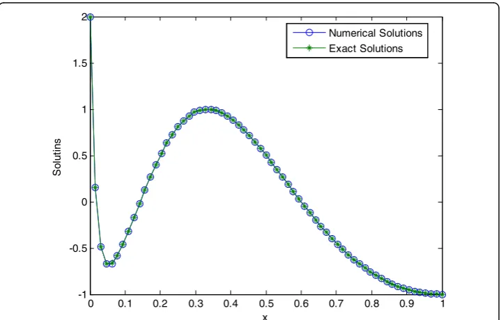 Fig. 1 The behavior of exact and numerical solution for Example 1 at ε = 10−3 and N = 100