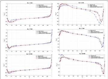 Figure 3 shows the mean velocities ⟨terlinediscretization at hand, and performs similarly (or even better) than the more complexnumbers under consideration (top to bottom)