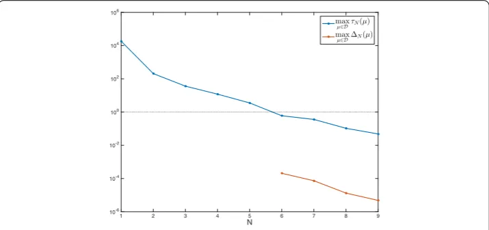 Figure 7 Convergence of the Greedy algorithm