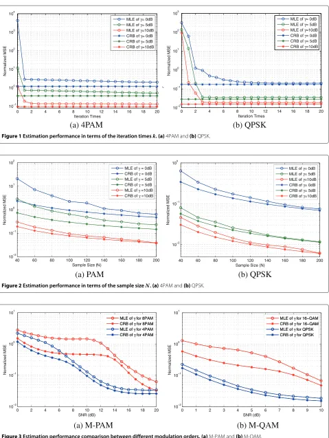 Figure 1 Estimation performance in terms of the iteration times k. (a) 4PAM and (b) QPSK.