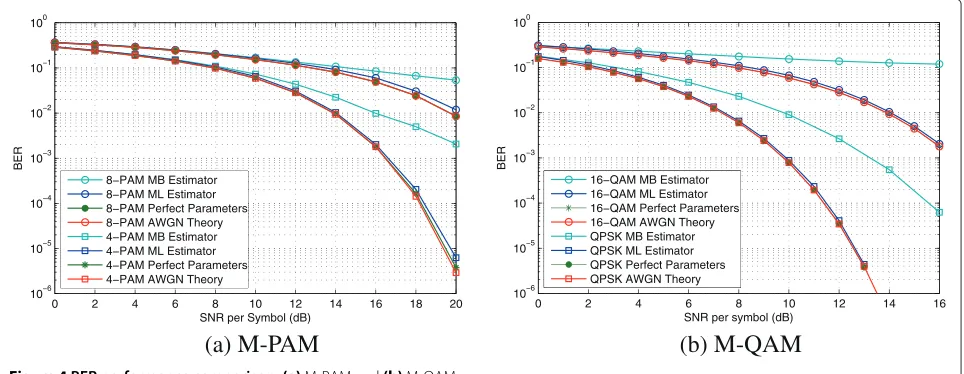 Figure 4 BER performance comparison. (a) M-PAM and (b) M-QAM.